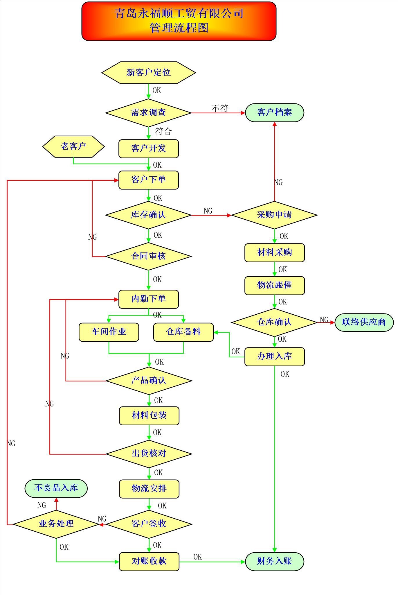 管理流程图